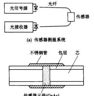 光纖測溫