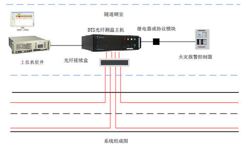 高鐵分布式光纖測溫系統(tǒng)